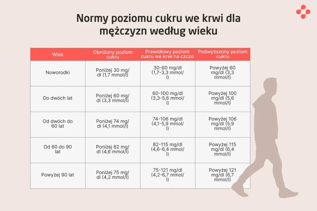 Podwyższony poziom cukru na czczo: przyczyny, objawy i skutki zdrowotne