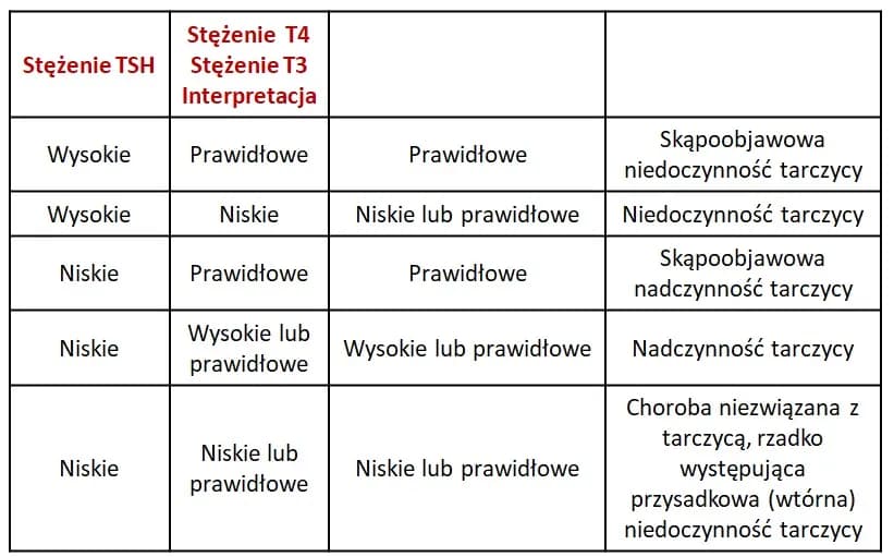Podwyższony poziom TSH: objawy i konsekwencje dla twojego zdrowia